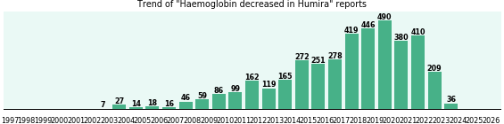 Could Humira cause Haemoglobin decreased? Could Humira cause Haemoglobin decreased?